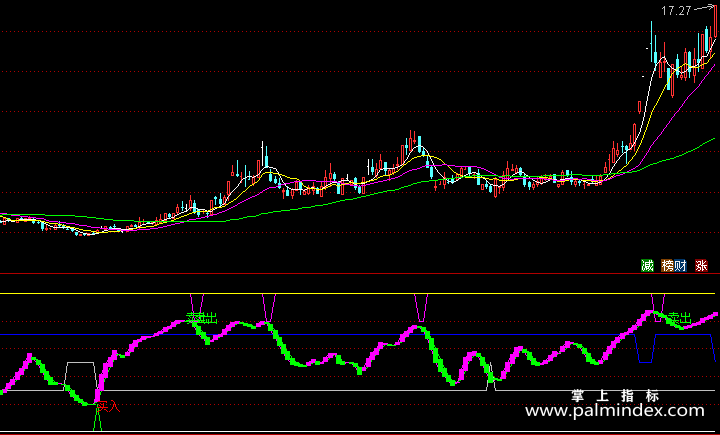 【通达信指标】波段妙手-副图指标公式