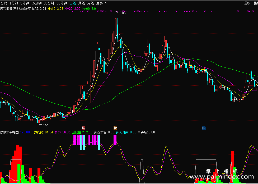 【通达信源码分享】波段之王幅图公式源码 主力吸筹+买点提示+使用方法