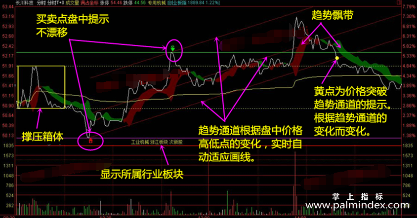 【通达信指标】分时T+0 V3.0- 主图操盘指标公式