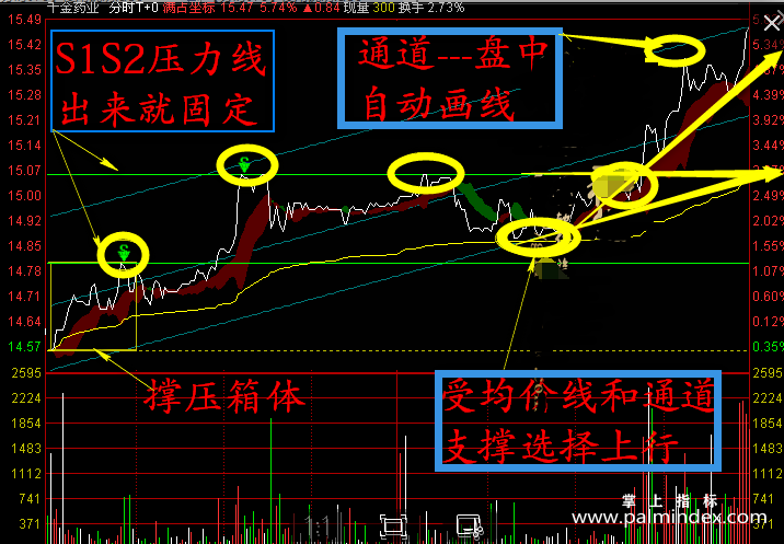 【通达信指标】分时T+0 V3.0- 主图操盘指标公式