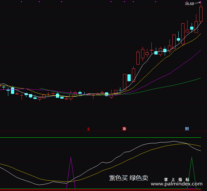 【通达信指标】睡醒了就买-副图指标公式