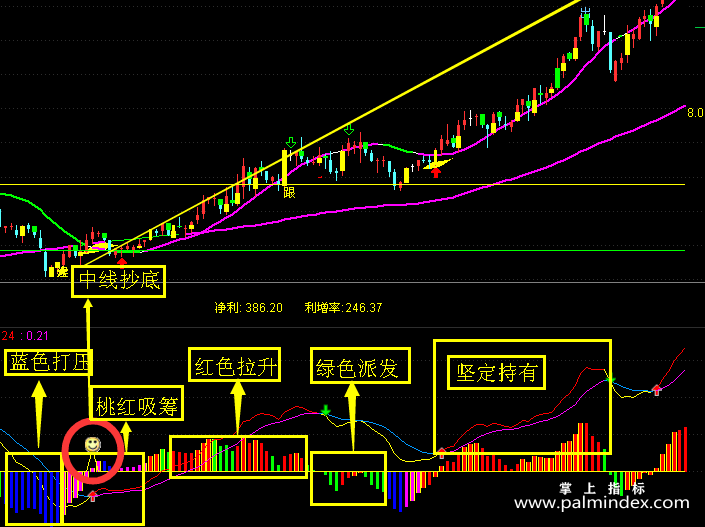 【通达信指标】中线抄底-吸拉派落高级MACD副图指标公式