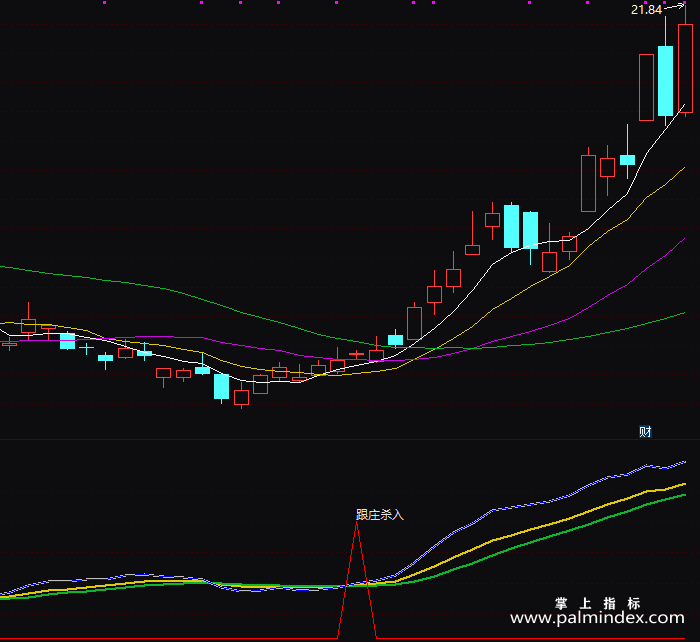 【通达信指标】跟庄杀入-副图指标公式