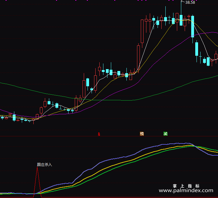 【通达信指标】跟庄杀入-副图指标公式