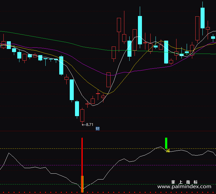 【通达信指标】绝底反击-副图指标公式（T113）