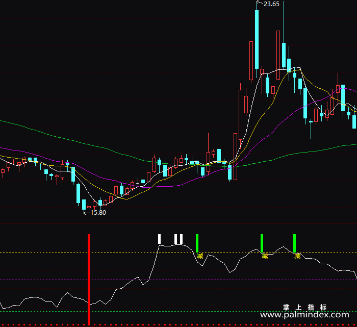 【通达信指标】绝底反击-副图指标公式（T113）