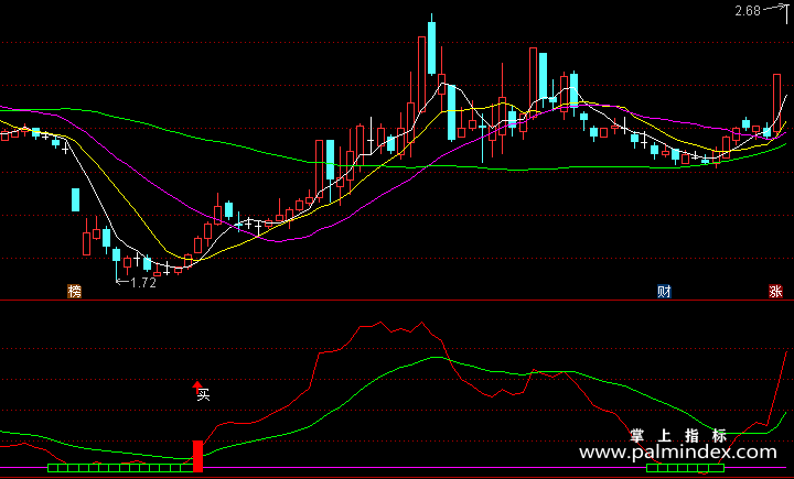 【通达信指标】黑马起爆线-副图指标公式