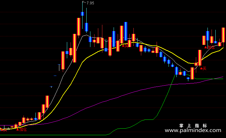 【通达信指标】加仓逃顶-主图指标公式