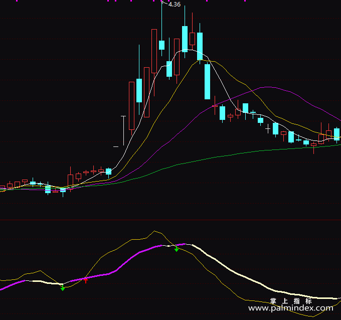 【通达信指标】RSI+MA-副图指标公式