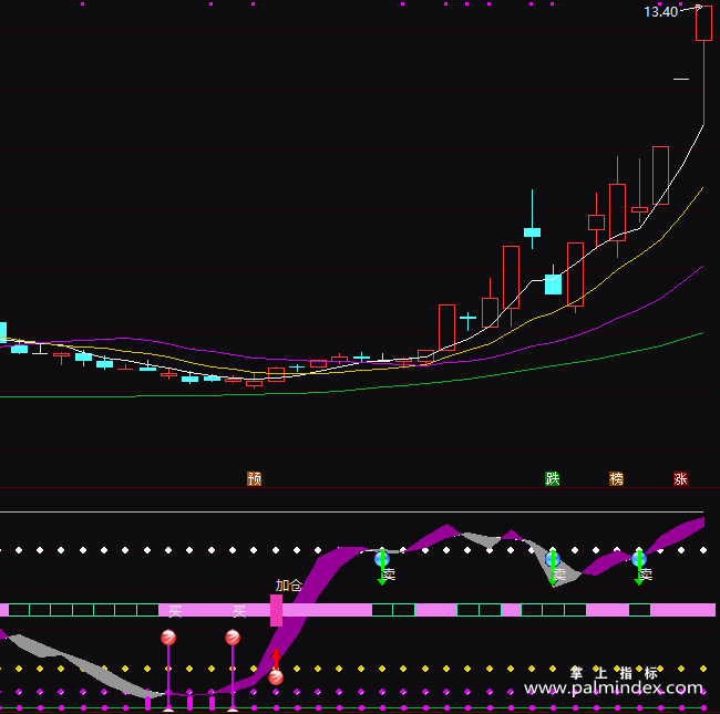 【通达信指标】精确波段-副图指标公式（T114）