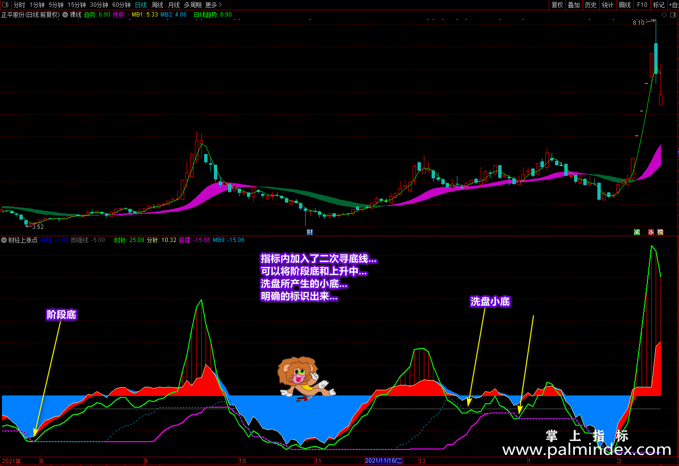 【通达信指标】财经上涨点-多重信号复合寻底看拉升主副图指标公式