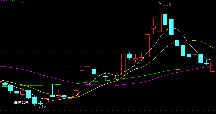 【通达信指标】洗盘结束-主图指标公式（X016)