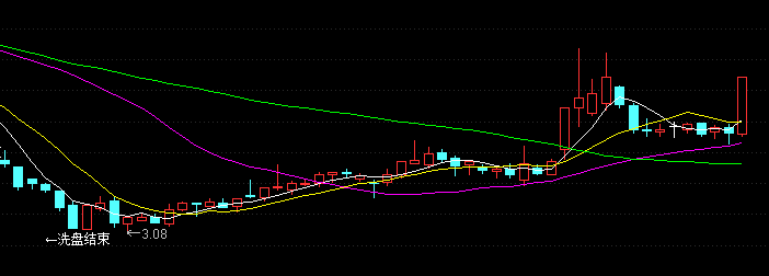【通达信指标】洗盘结束-主图指标公式（X016)