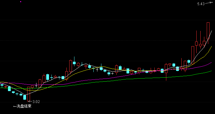 【通达信指标】洗盘结束-主图指标公式（X016)