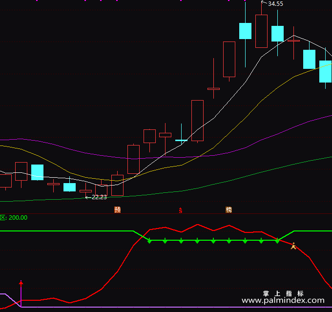 【通达信指标】精品买卖-副图指标公式（T115）