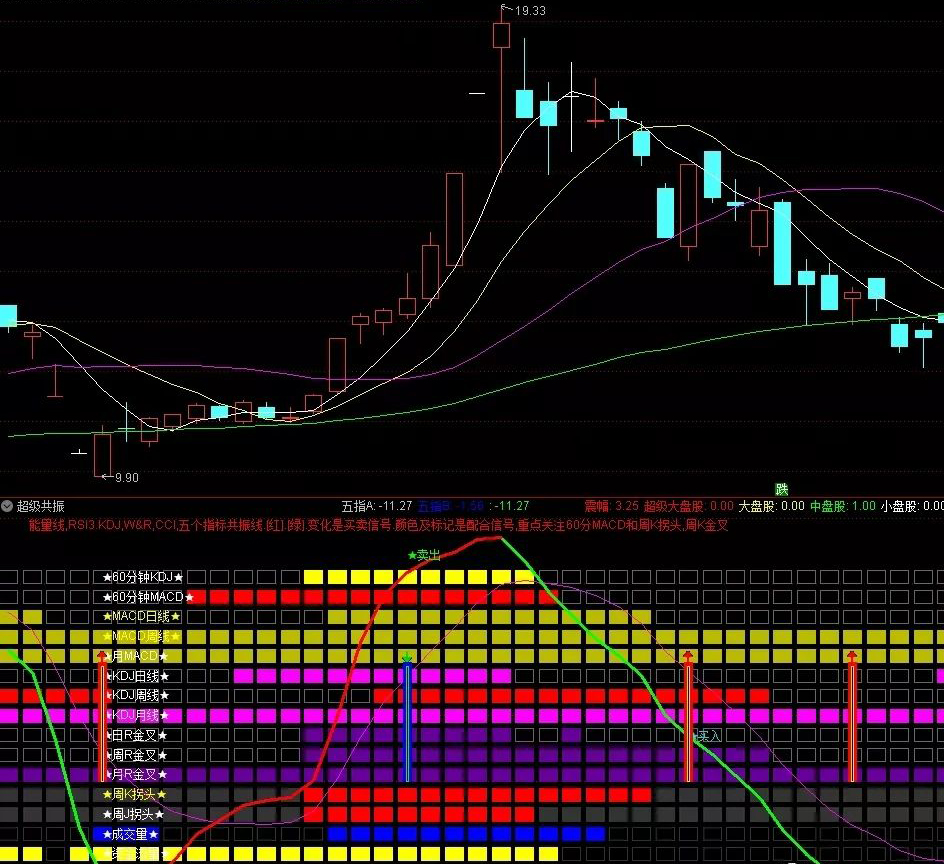 【通达信指标】超级共振抓大牛-十五经典指标超级共振副图和选股（X020)