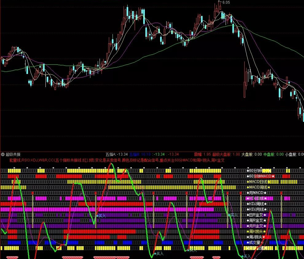 【通达信指标】超级共振抓大牛-十五经典指标超级共振副图和选股（X020)