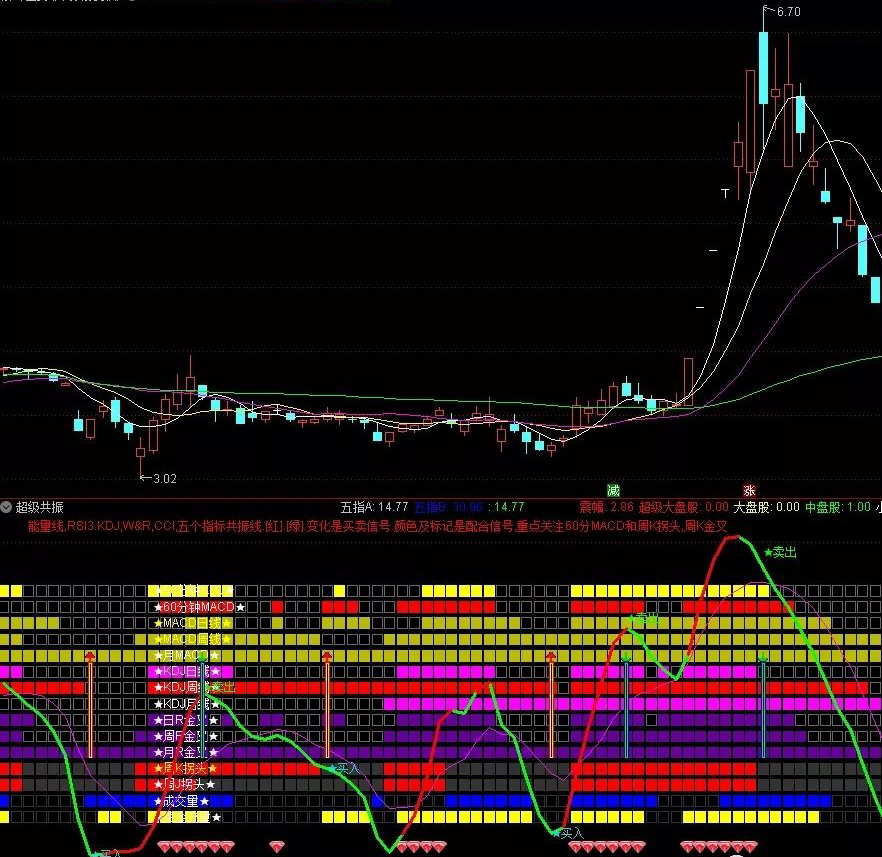 【通达信指标】超级共振抓大牛-十五经典指标超级共振副图和选股（X020)