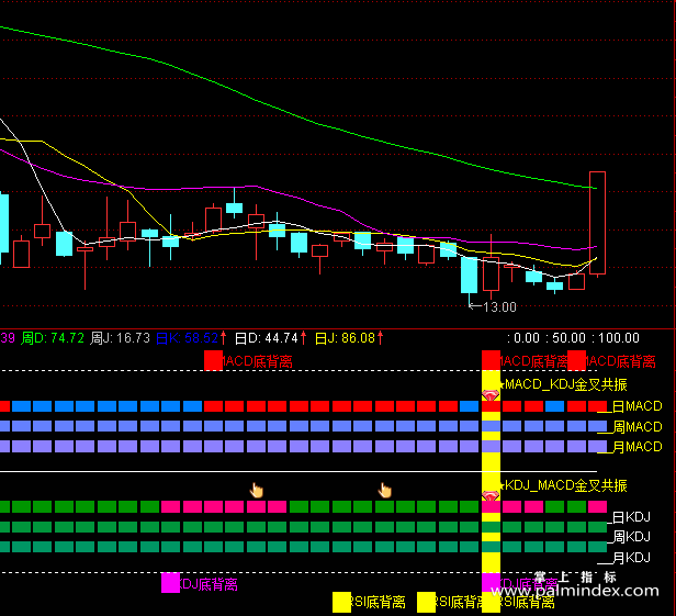 【通达信经典战法】吃透“MACD+KDJ”黄金组合，精准捕抓买卖点，掌握少走10年弯路！（Z038）