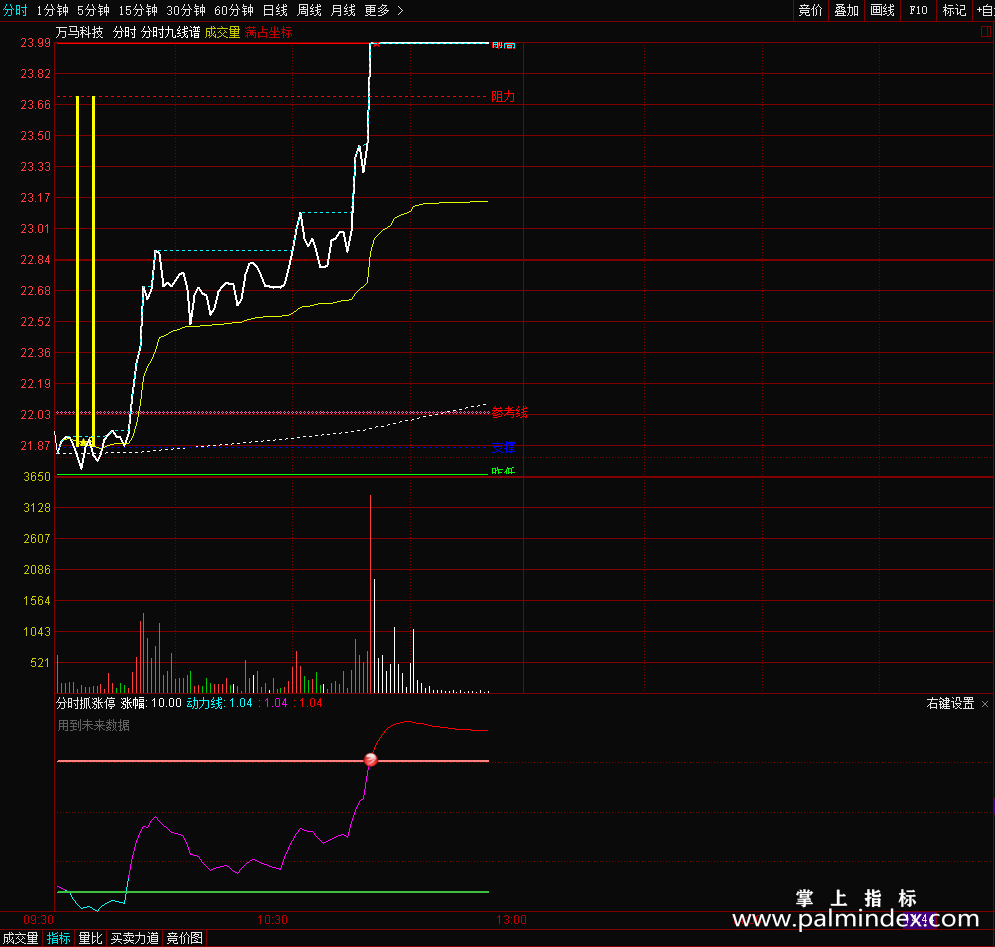【通达信源码分享】精品指标源码　分时抓涨停副图