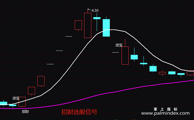 【通达信指标】进宝招财-主图指标公式（T116）