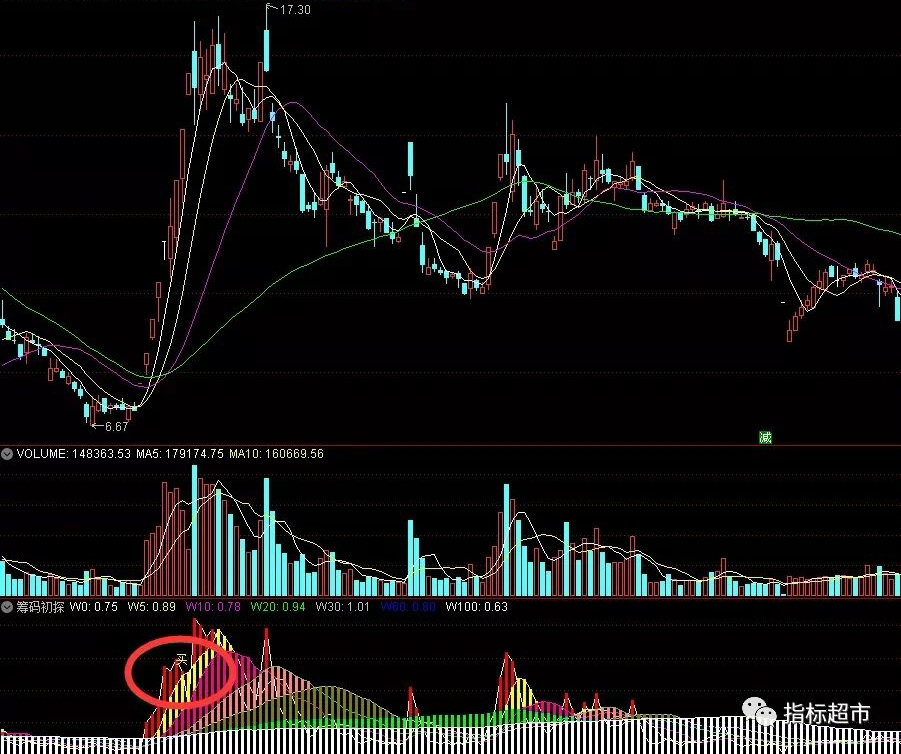 【通达信指标】筹码初探和选股公式(X023)
