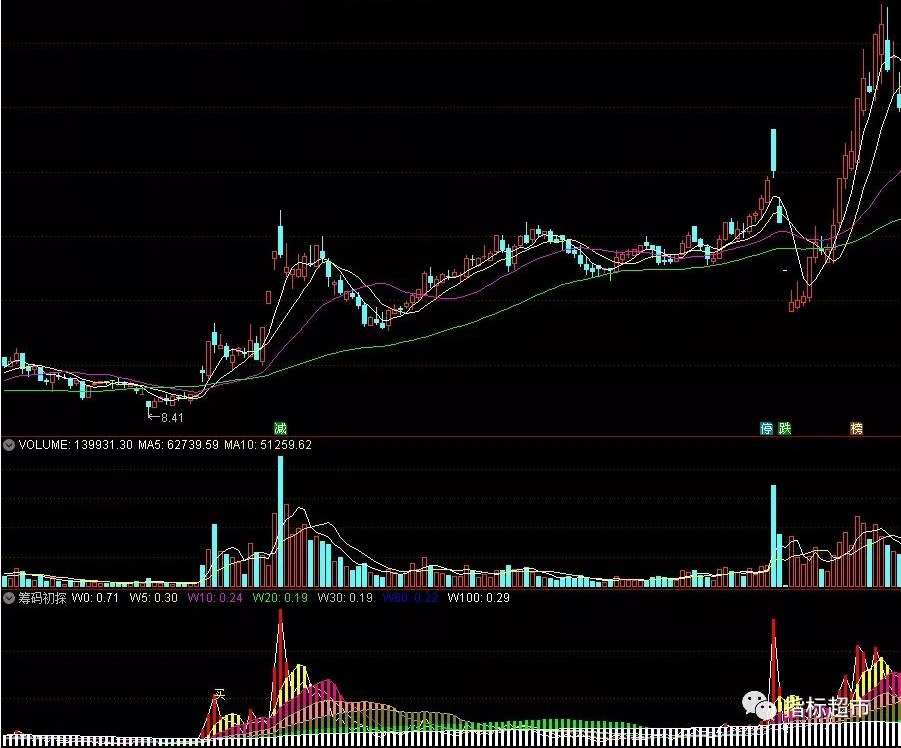 【通达信指标】筹码初探和选股公式(X023)