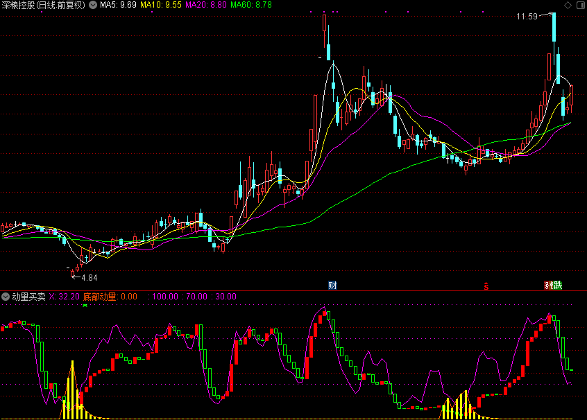 【通达信源码分享】动量买卖（副图 源码 测试图）底部动量 动力线 黄金坑 财神线