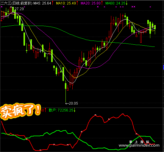 【通达信指标】分时资金流-副图指标公式（含分时副图）