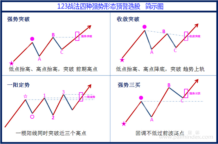 【通达信指标】123战法-主图指标公式