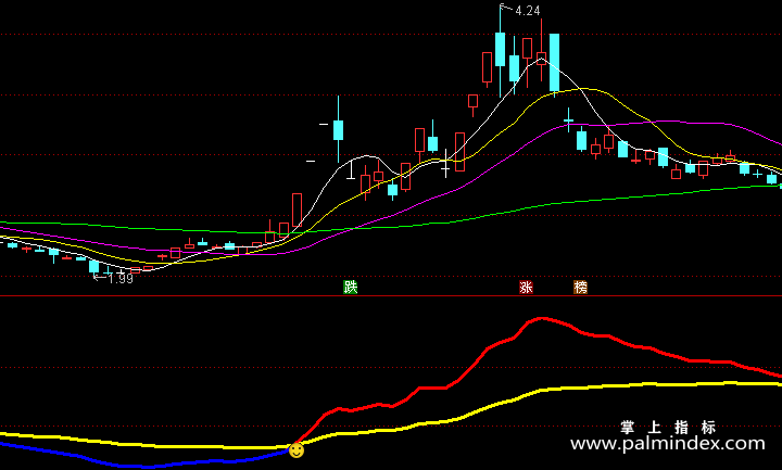 【通达信指标】生命线-副图指标公式