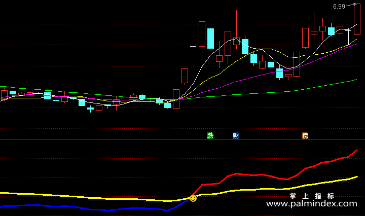 【通达信指标】生命线-副图指标公式