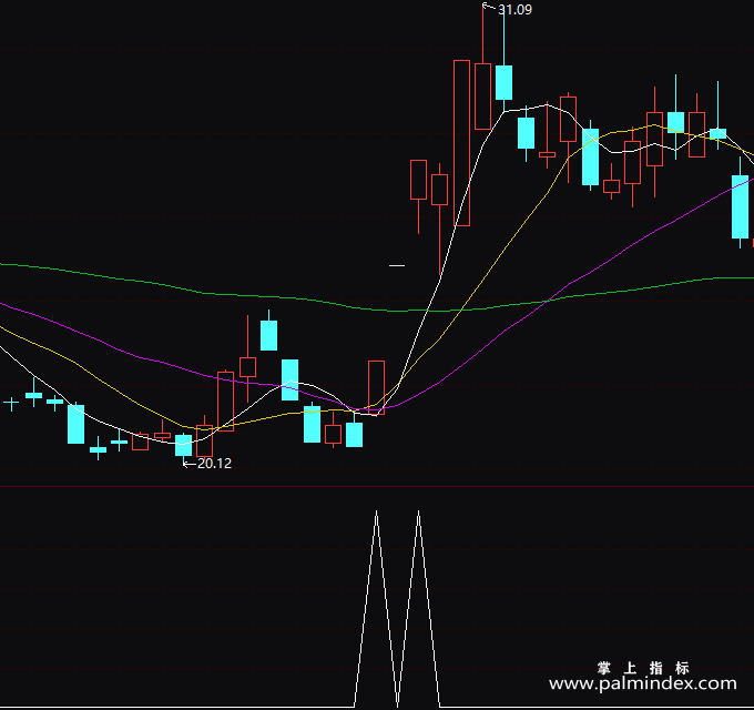【通达信指标】超级竞价-副图指标公式