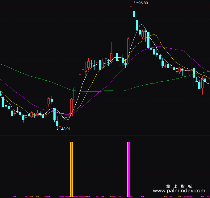 【通达信指标】短线涨停黑马-副图指标公式