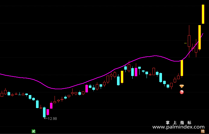 【通达信指标】金钻妖股-主图指标公式（T118）