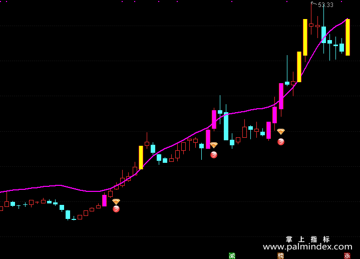 【通达信指标】金钻妖股-主图指标公式（T118）