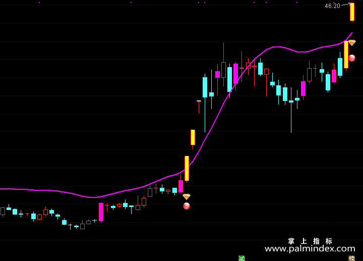 【通达信指标】金钻妖股-主图指标公式（T118）