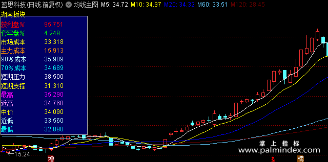 【通达信指标】均线主图-获利盘、套牢盘、成本分布情况、支撑压力位数据实时显示均线主图指标公式