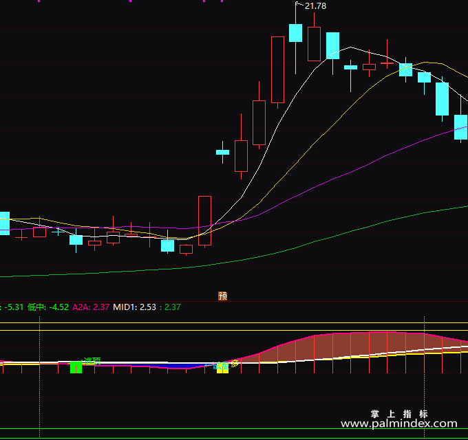 【通达信指标】极品波段王-副图指标公式