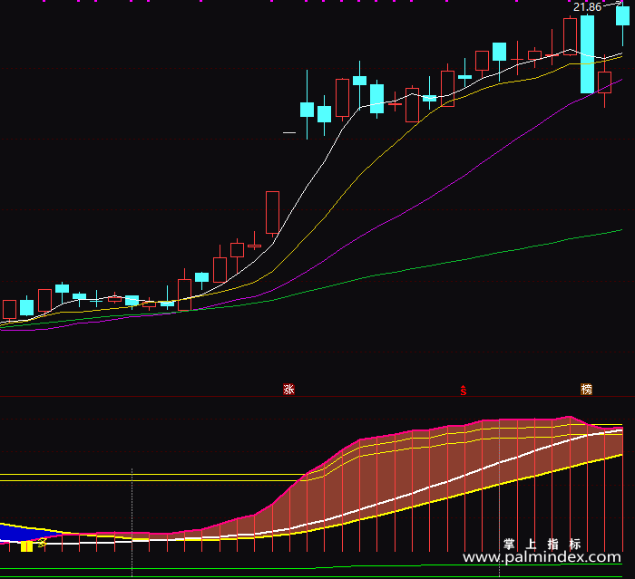 【通达信指标】极品波段王-副图指标公式