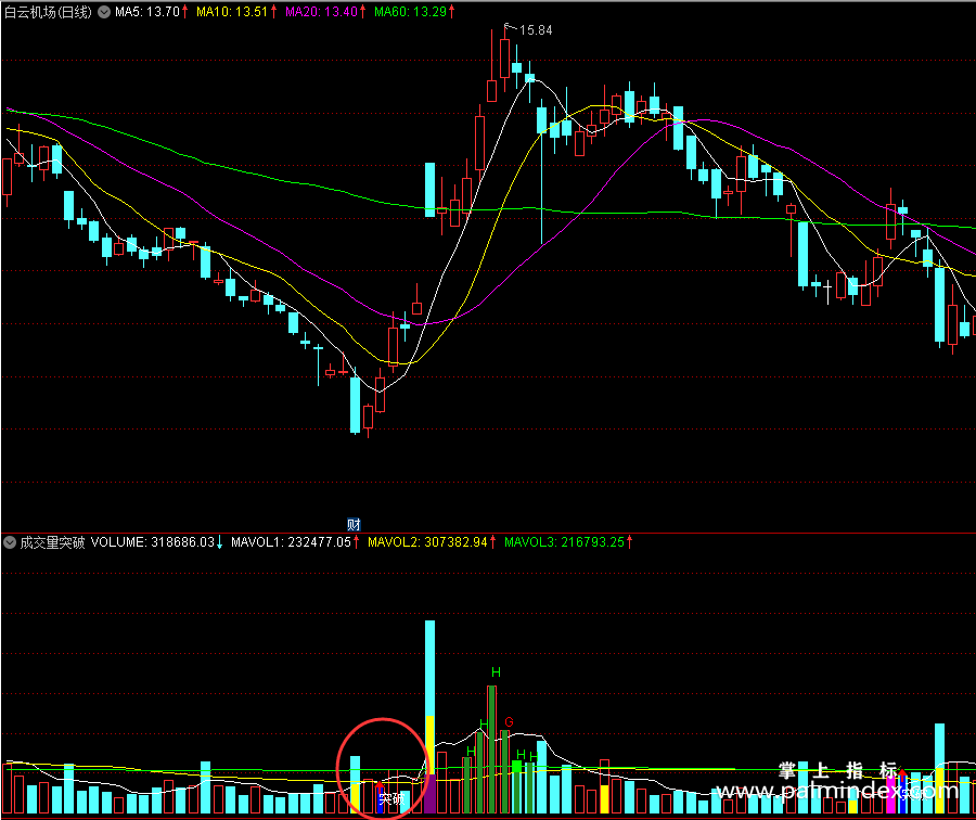 【通达信经典战法】“成交量突破”才是王者指标——连操盘手都钟爱不已的操作手段（Z039）