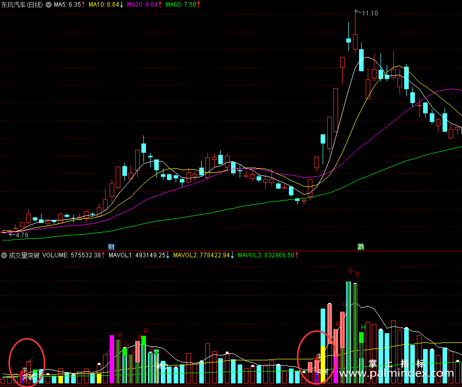 【通达信经典战法】“成交量突破”才是王者指标——连操盘手都钟爱不已的操作手段（Z039）