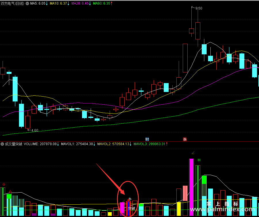 【通达信经典战法】“成交量突破”才是王者指标——连操盘手都钟爱不已的操作手段（Z039）