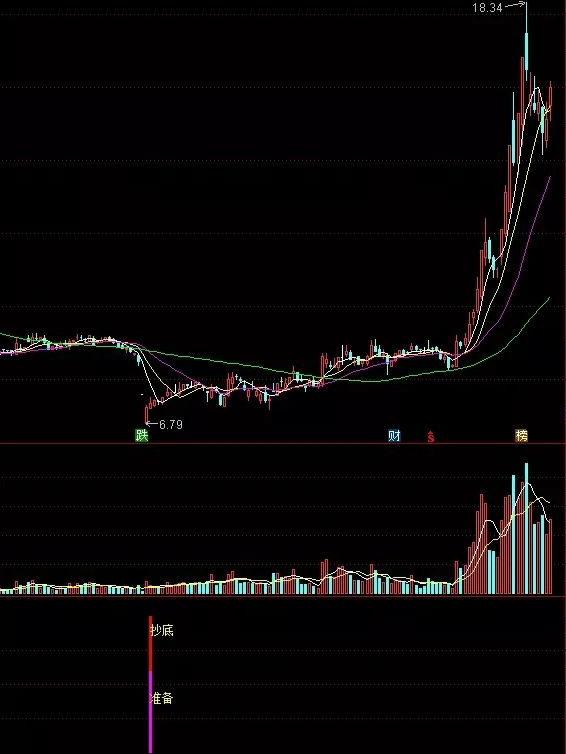 【通达信指标】筹码看顶底，推算套牢盘副图和选股(X025)