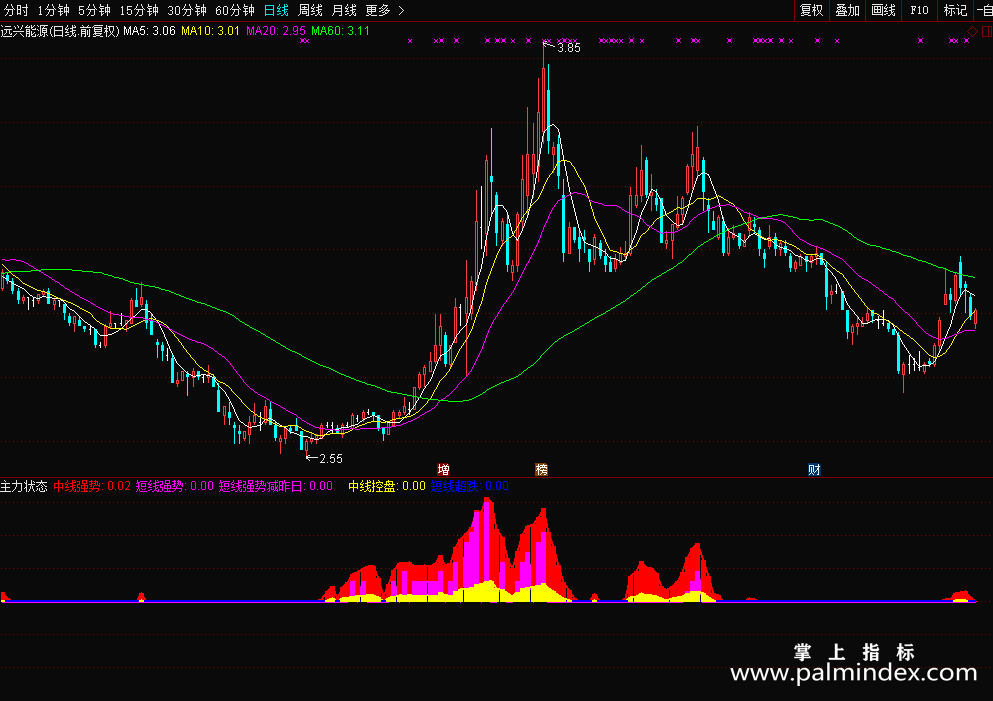 【通达信源码分享】主力状态指标源码附图 让你不失时机进场