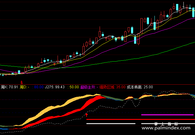 【通达信指标】KDJ主升-副图指标公式（含手机版）