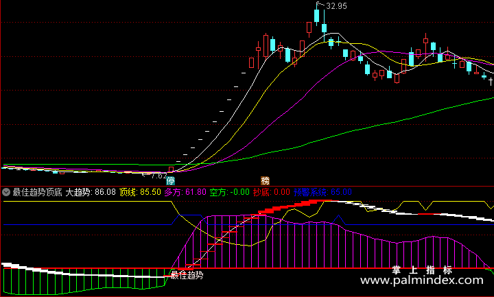 【通达信指标】最佳趋势顶底-副图指标公式