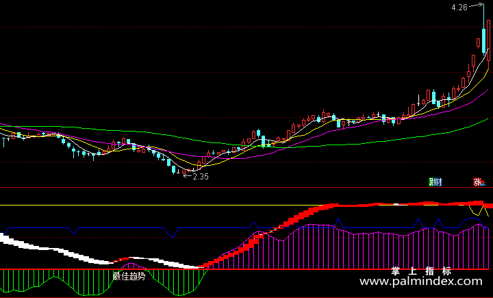 【通达信指标】最佳趋势顶底-副图指标公式