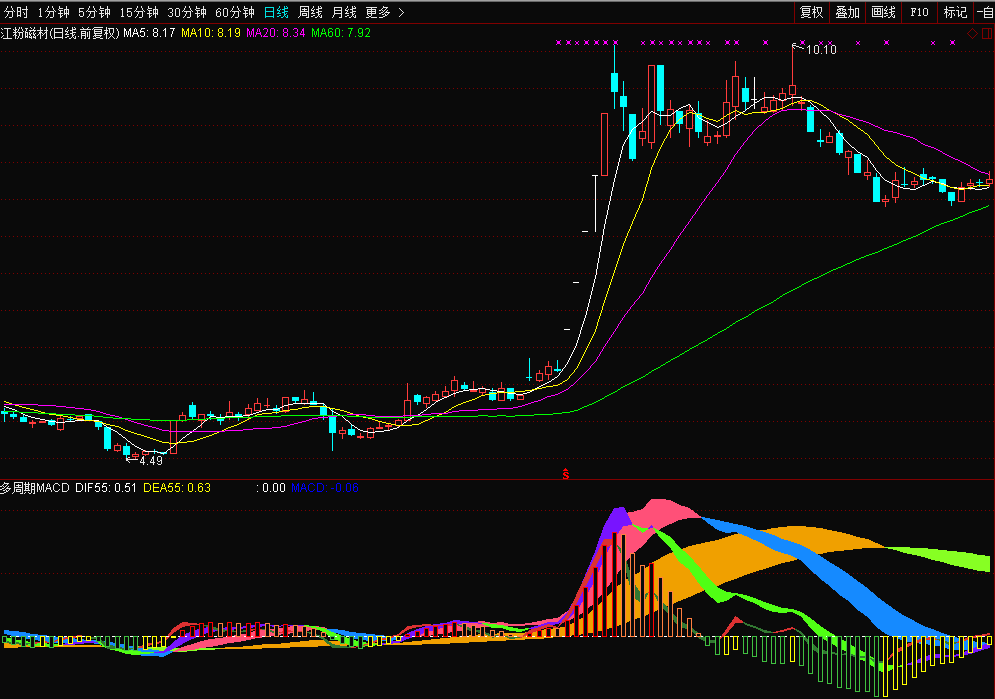 【通达信源码分享】多周期MACD同图趋势公式源码 提前一目了然