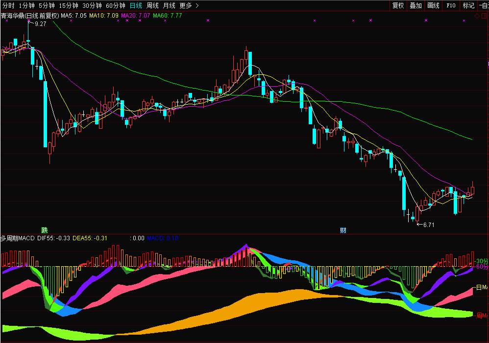 【通达信源码分享】多周期MACD同图趋势公式源码 提前一目了然